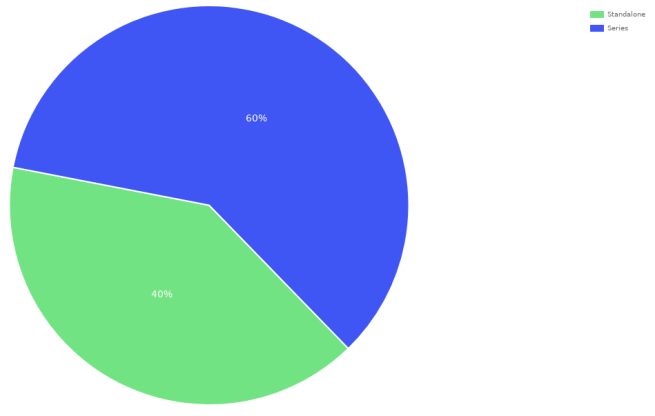 Series v Standalone