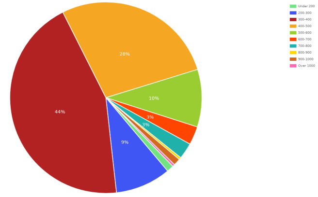 Size of Books to Read